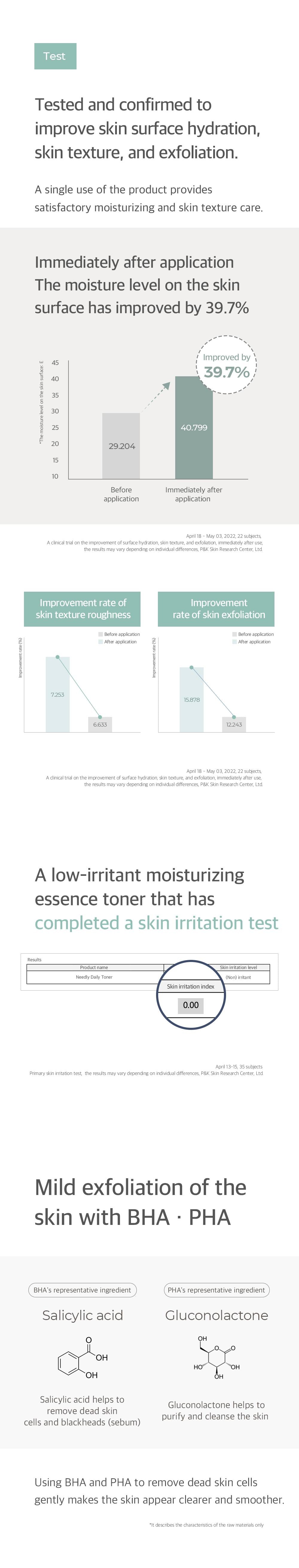 A skincare infographic promoting NEEDLY - Daily Toner 250ml from NEEDLY designed for hydrating, mild exfoliating, and improving skin texture. Includes graphs showing a 39.7% moisture increase, test results suggesting low irritation, and details on BHA + PHA for gentle exfoliation.